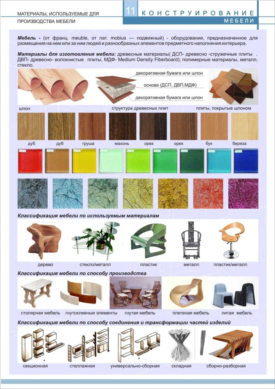Материалы для производства мебели