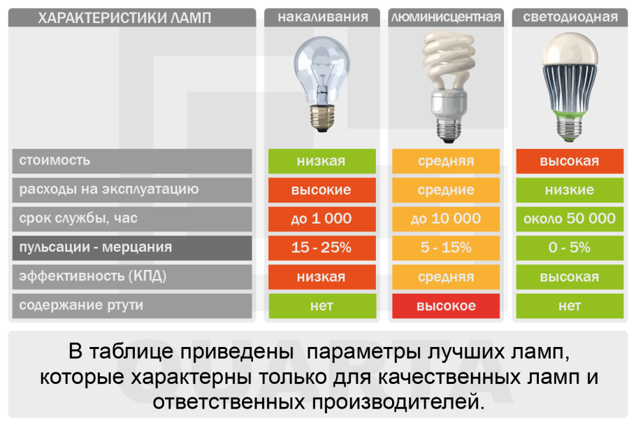 Таблица мощности ламп накаливания и светодиодных