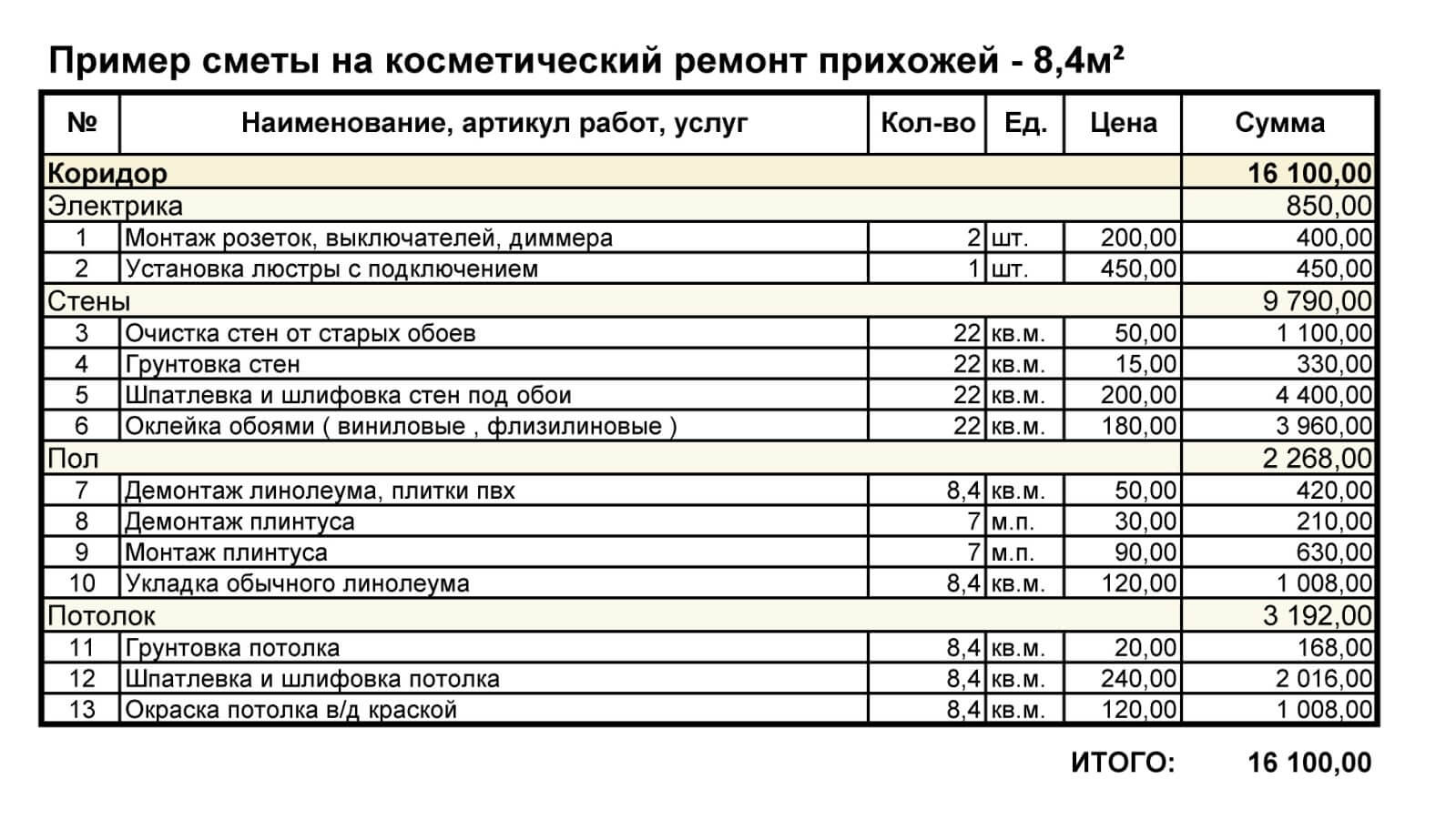 Смета расходов на ремонтные работы. Пример составления сметы на ремонтные работы. План составления сметы на ремонтные работы. Как составить смету расходов на ремонт. Примеры смет на строительные работы.