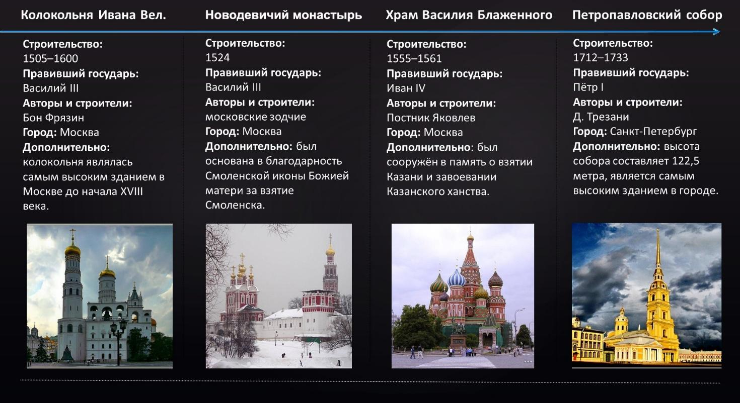 Архитектура 15-17 веков в России ЕГЭ