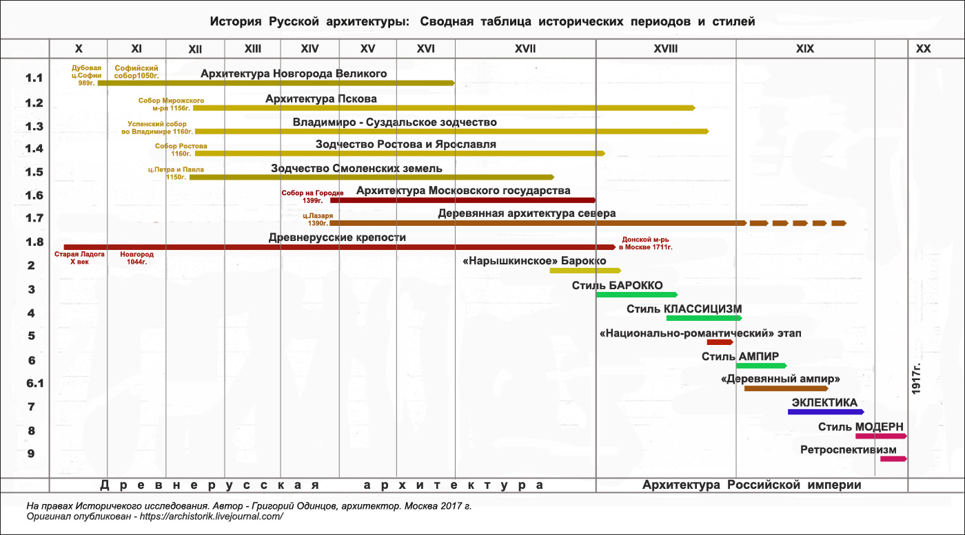 Архитектурные стили в России таблица
