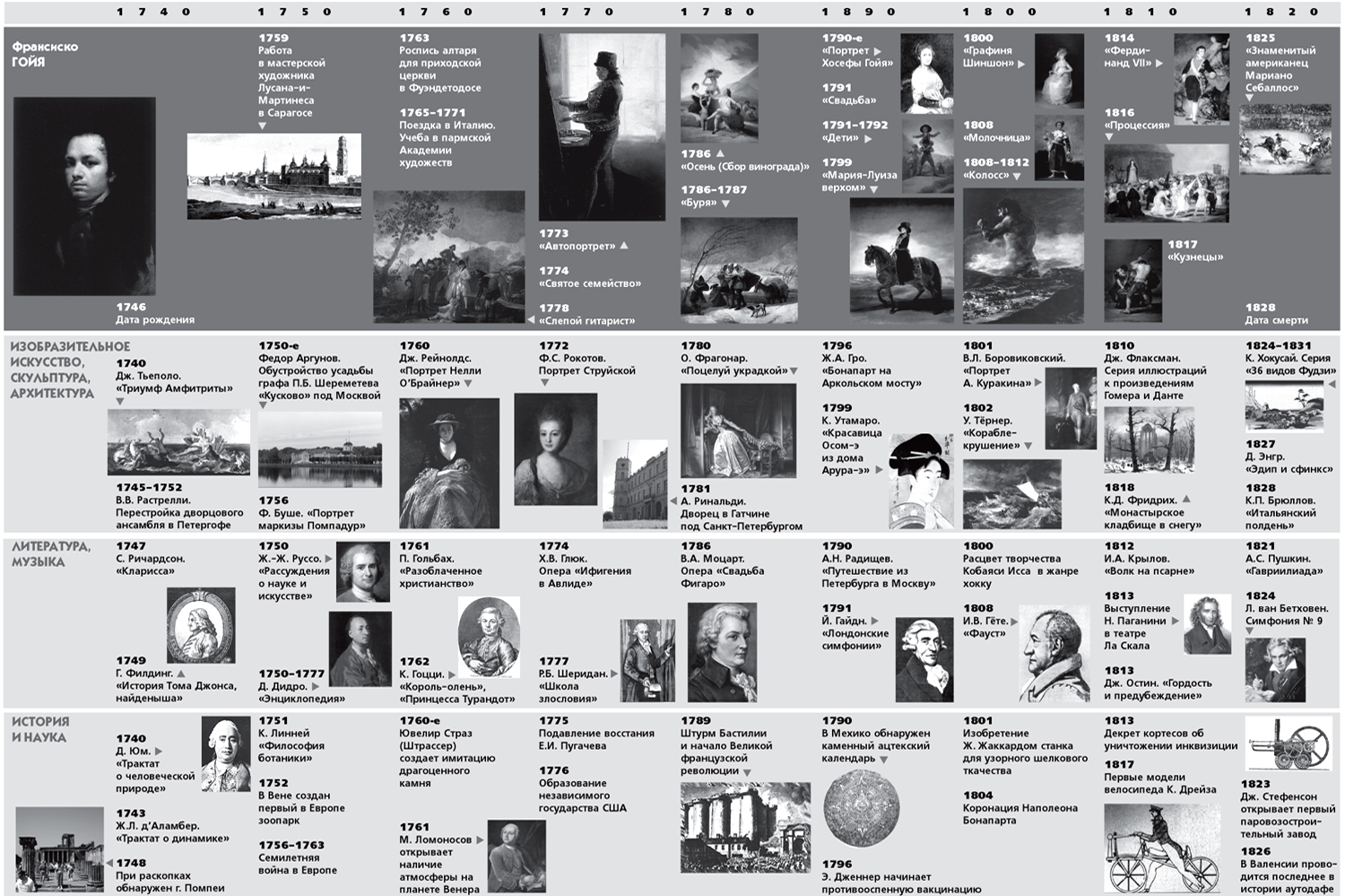 Хронологическая таблица истории искусств