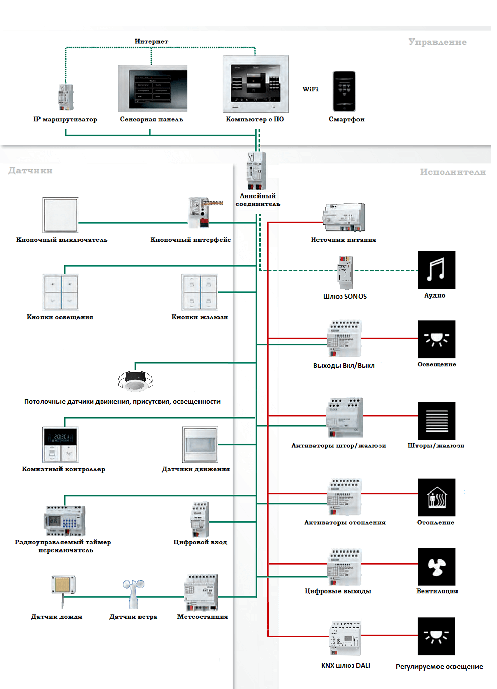 Принципиальная схема KNX