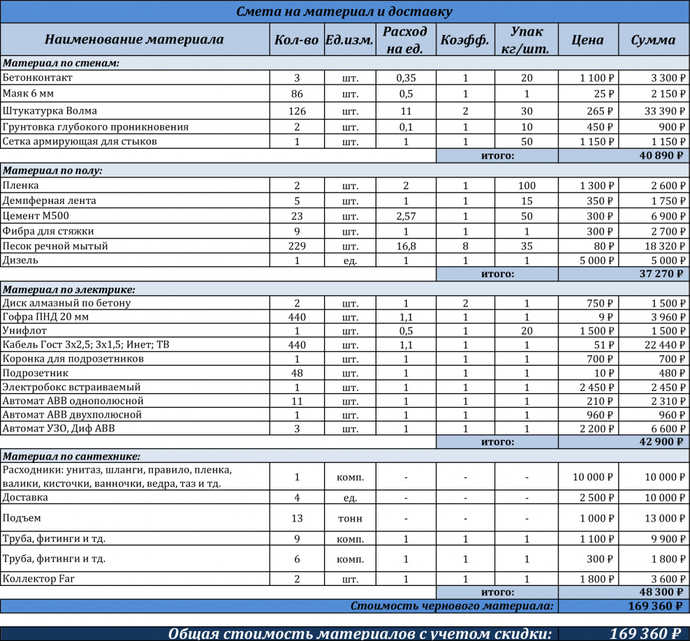 Пример составление сметы на отделочные работы
