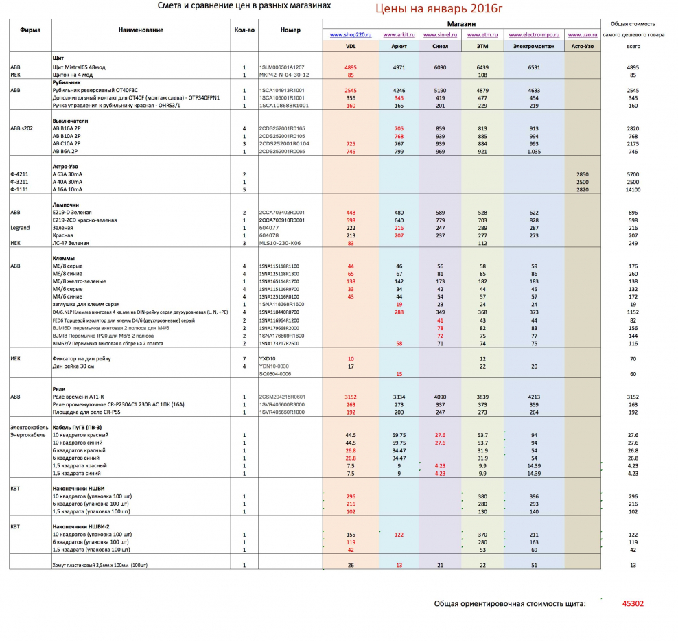 Смета по замене автоматов