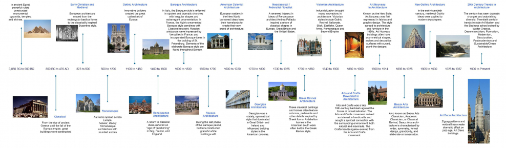 История архитектуры хронология