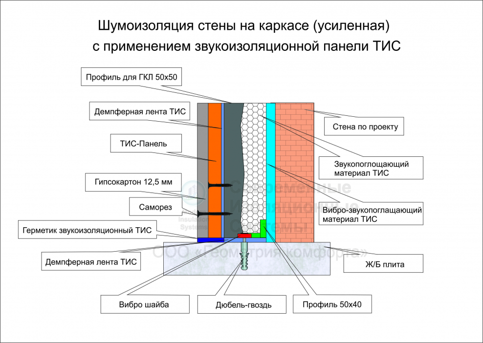 Межквартирная шумоизоляция стен материалы