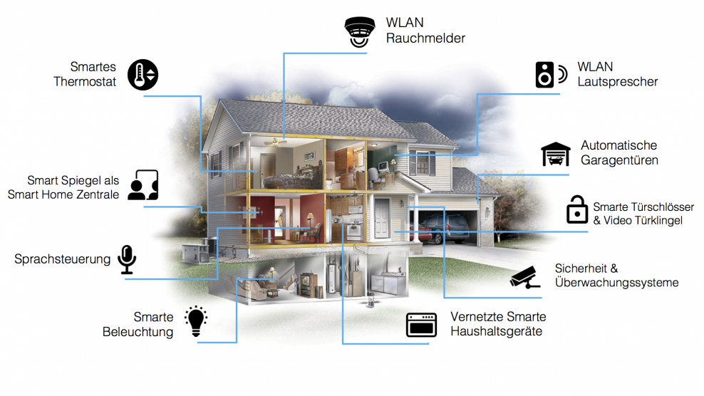 Комплексная система управления умный дом Smart House