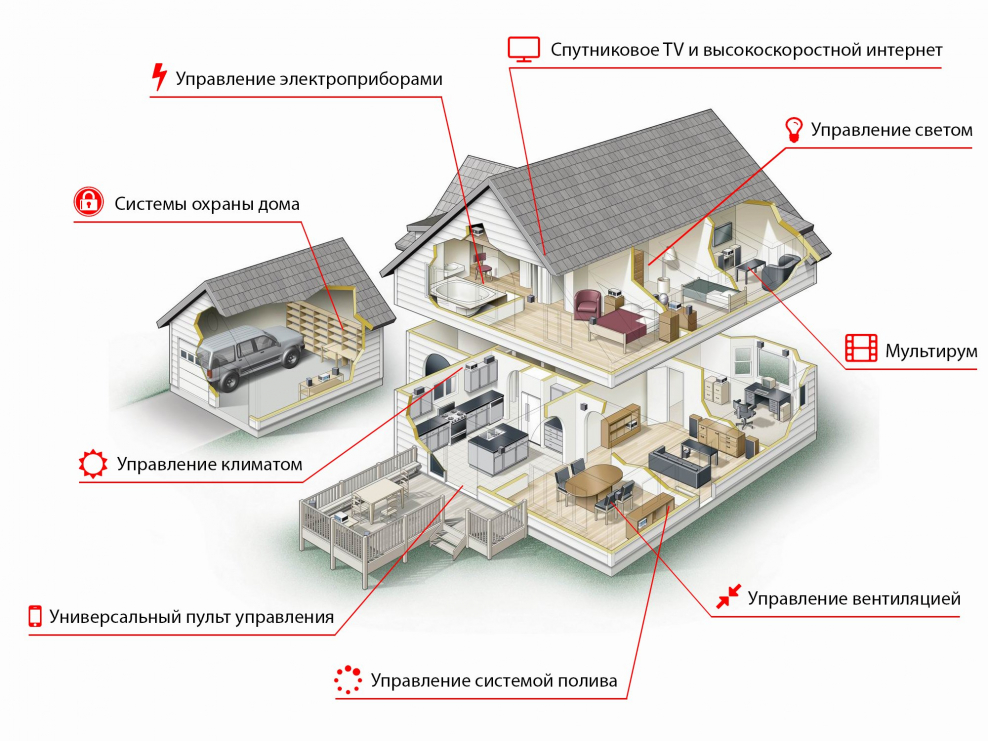 Проводная система умный дом