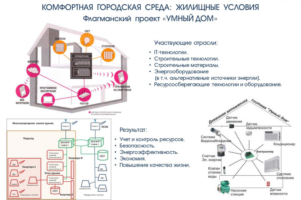 Система умного дома