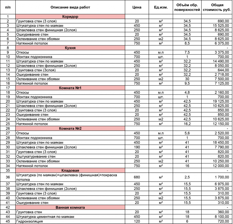 Строительная смета гипсокартон