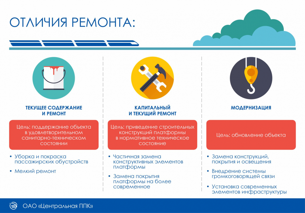 Отличие текущего и капитального ремонта