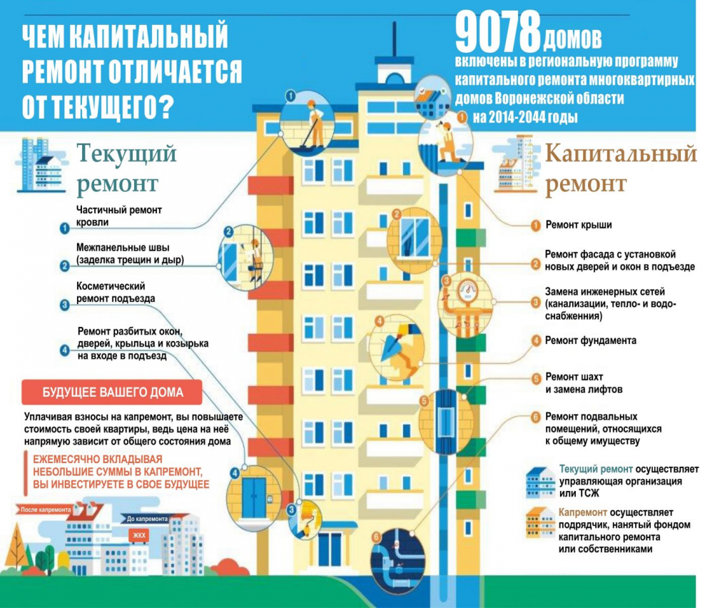 Текущий ремонт в многоквартирном доме