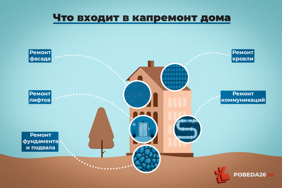 Что входит в капремонт дома