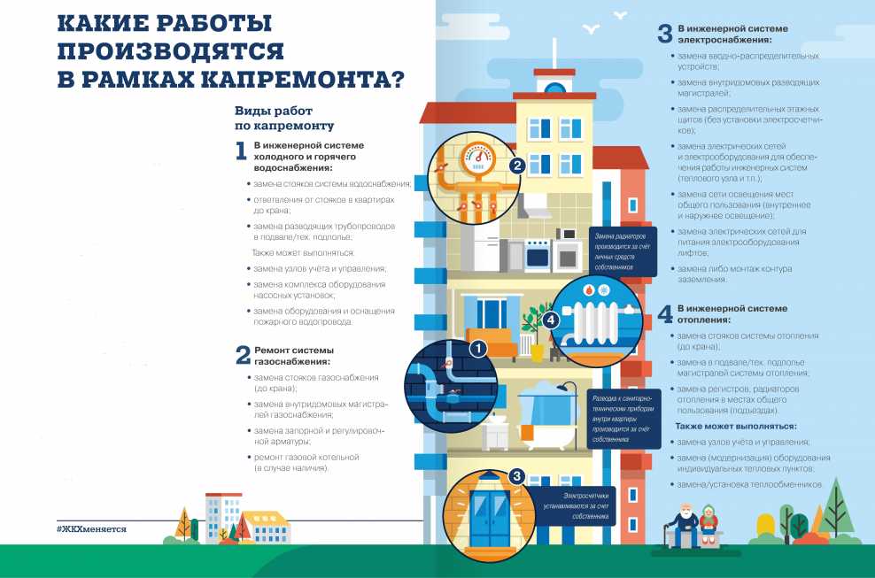 Виды работ по капитальному ремонту