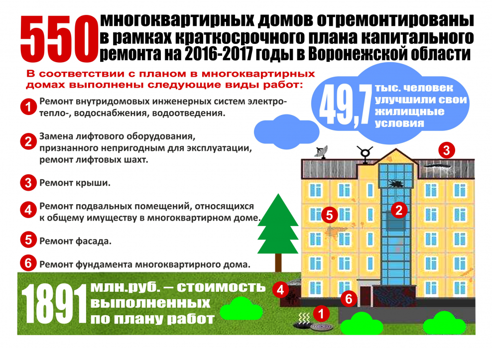 Капитальный ремонт домов