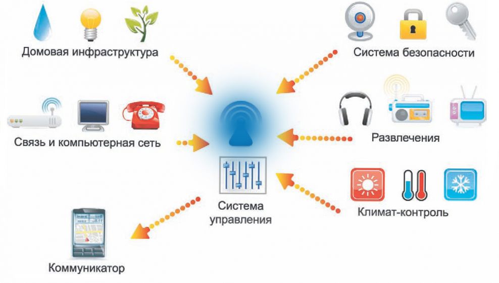 Система смарт умный дом