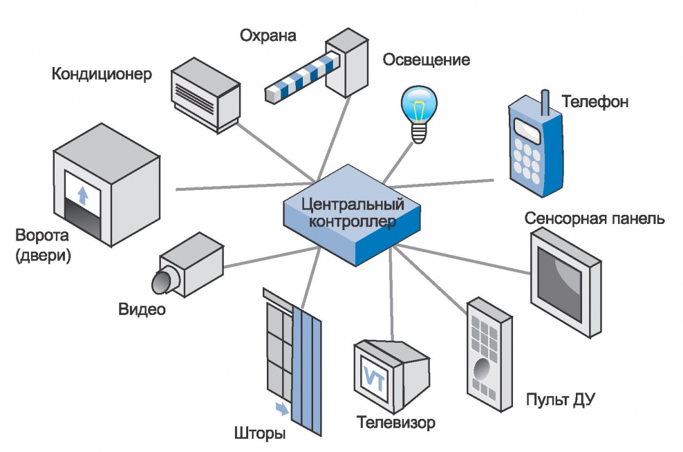 Умный дом схема управления