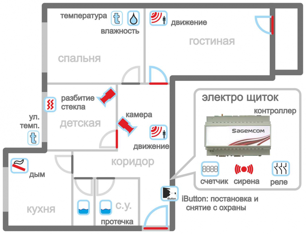 Система умный дом для квартиры