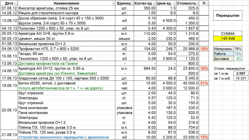 Смета на перекрытия