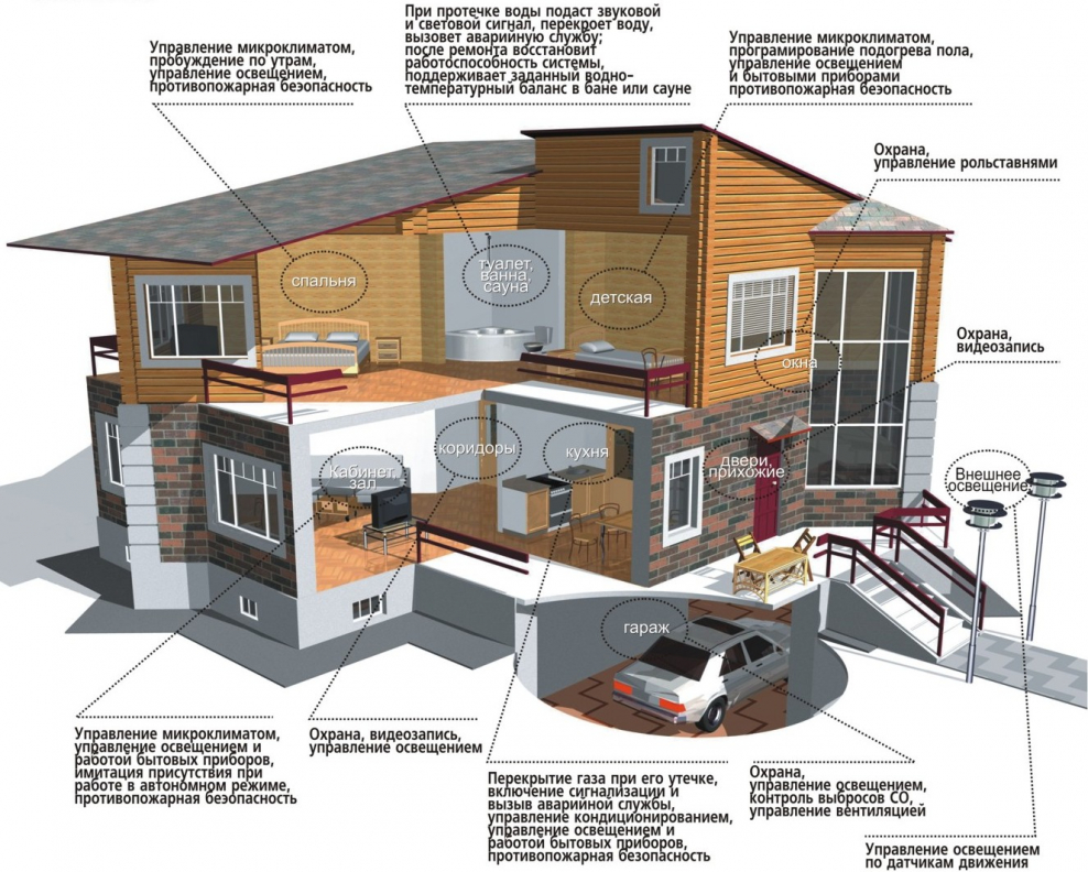 Умный дом план