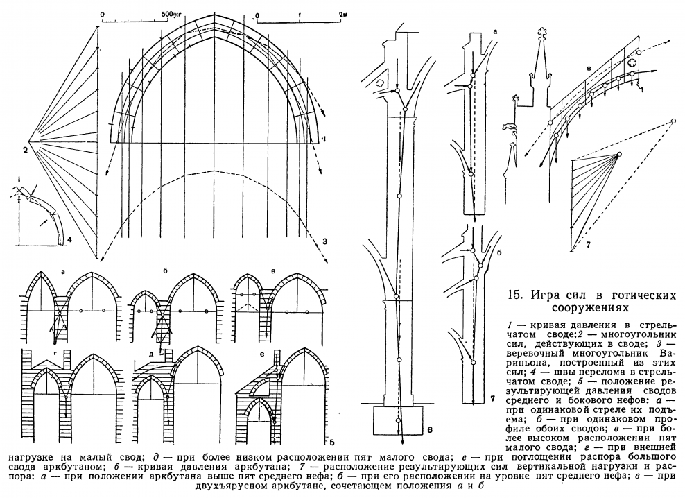 Своды в готике схемы