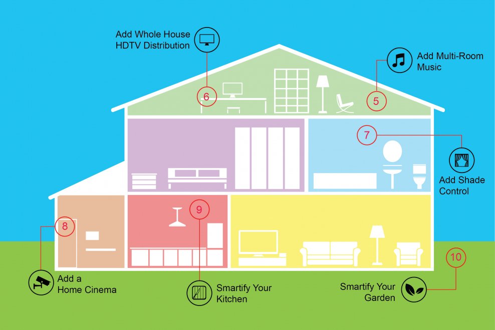 Цели и задачи умного дома
