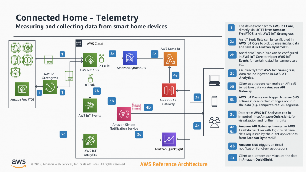 Плюсы и минусы умного дома кратко