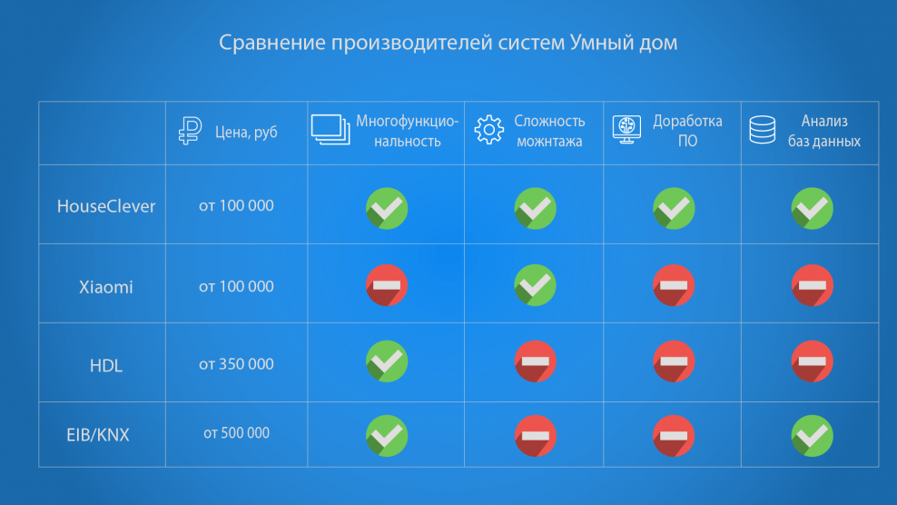 Умный дом проект схема