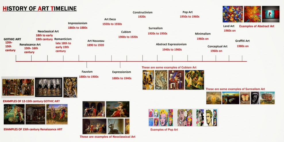 История искусств временная шкала