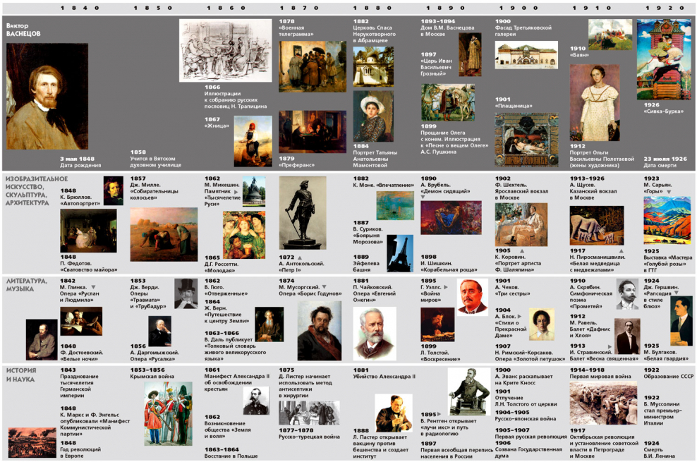 Таблицы по истории искусств