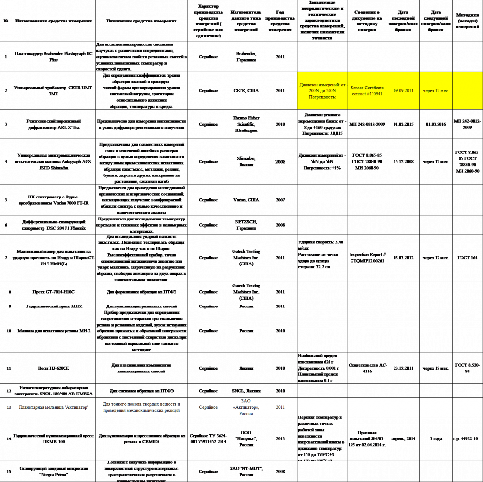 Хронология искусства таблица