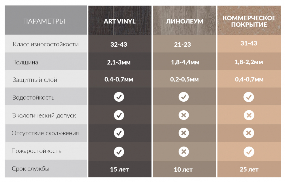 Класс износостойкости покрытия