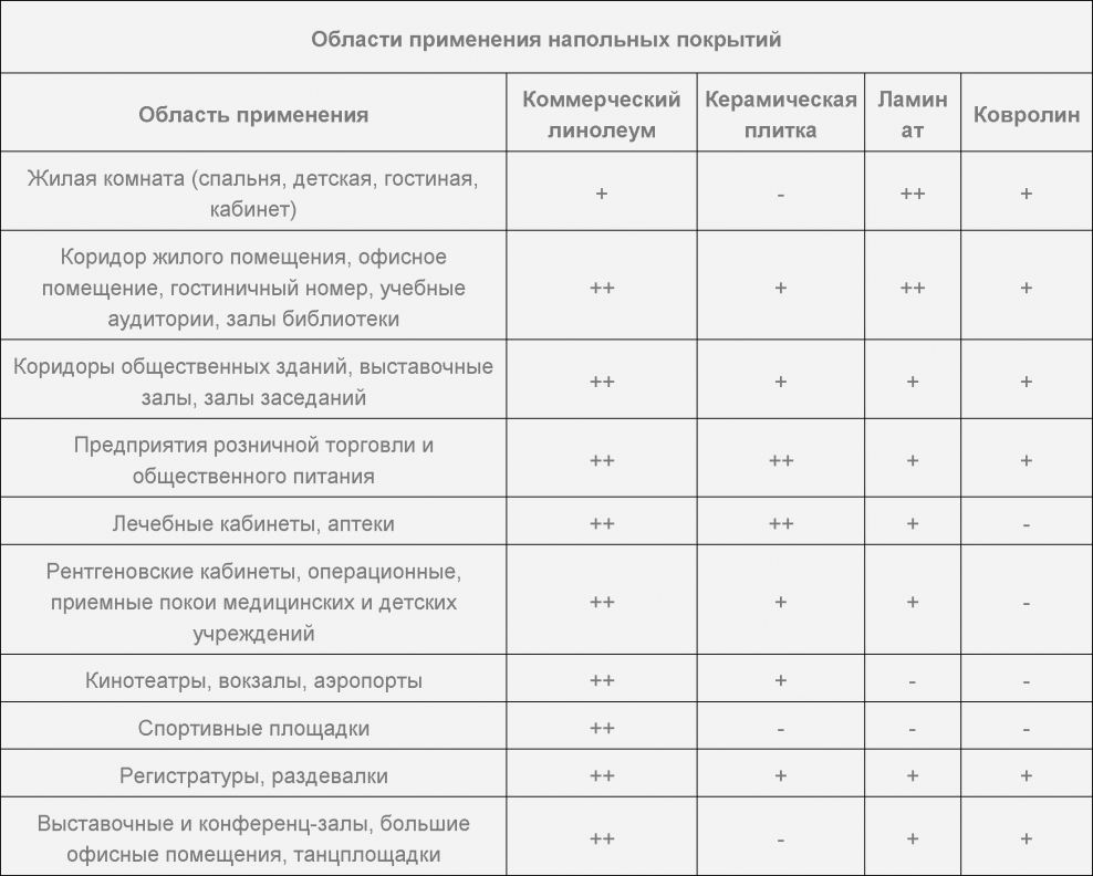 Технические характеристики линолеума Таркетт коммерческого