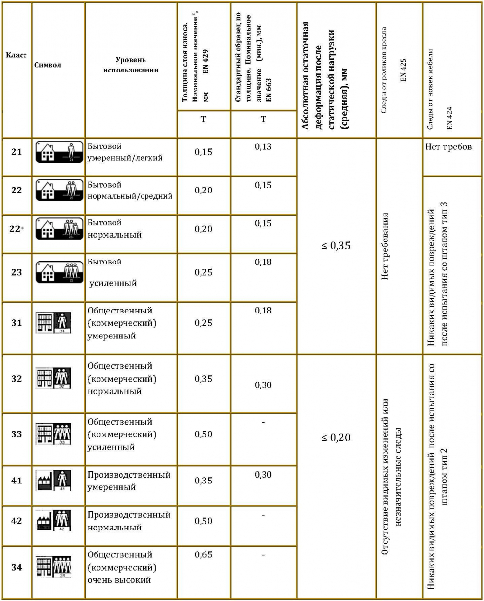 Характеристики линолеума по классам