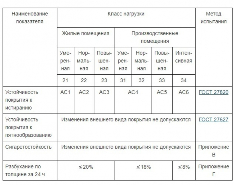 Классы прочности ламината и отличия