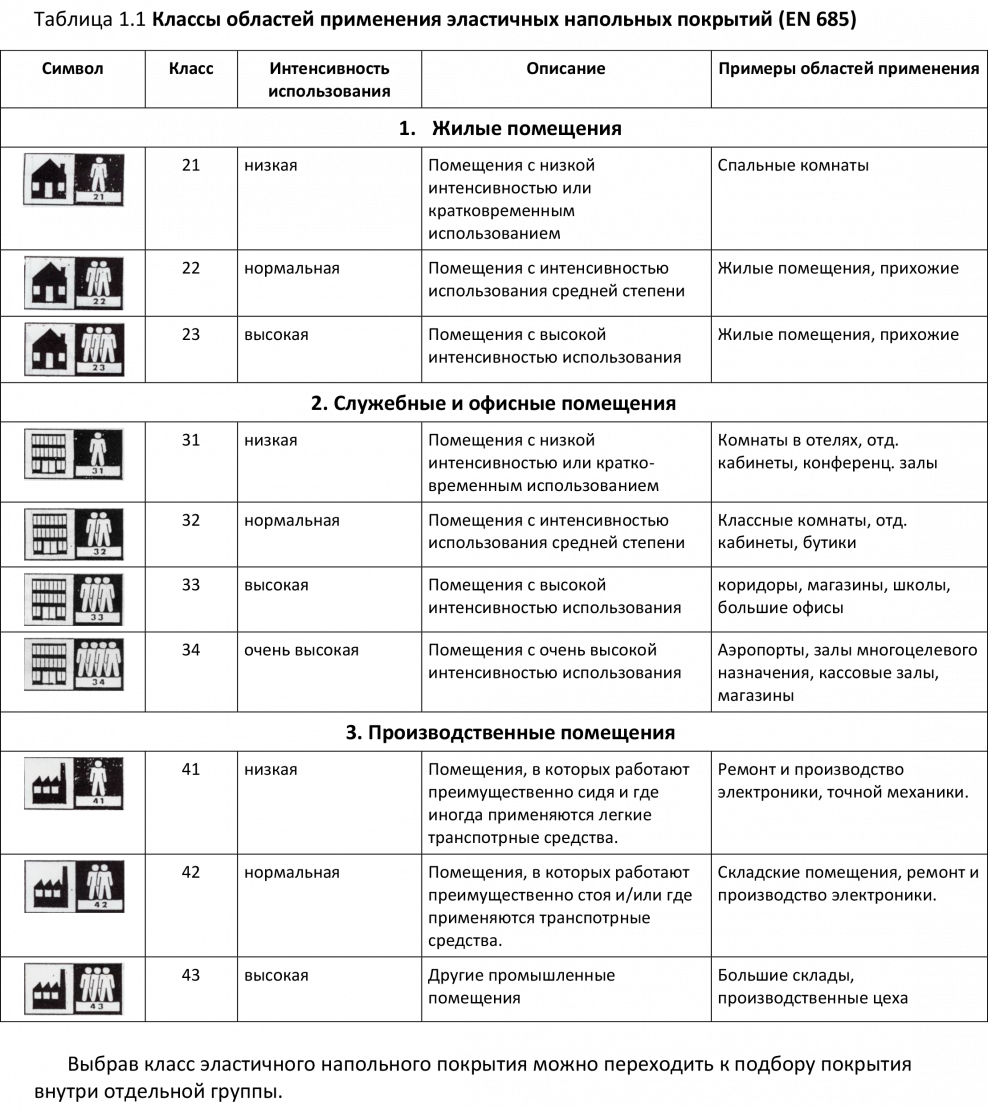 Класс износостойкости линолеума 32