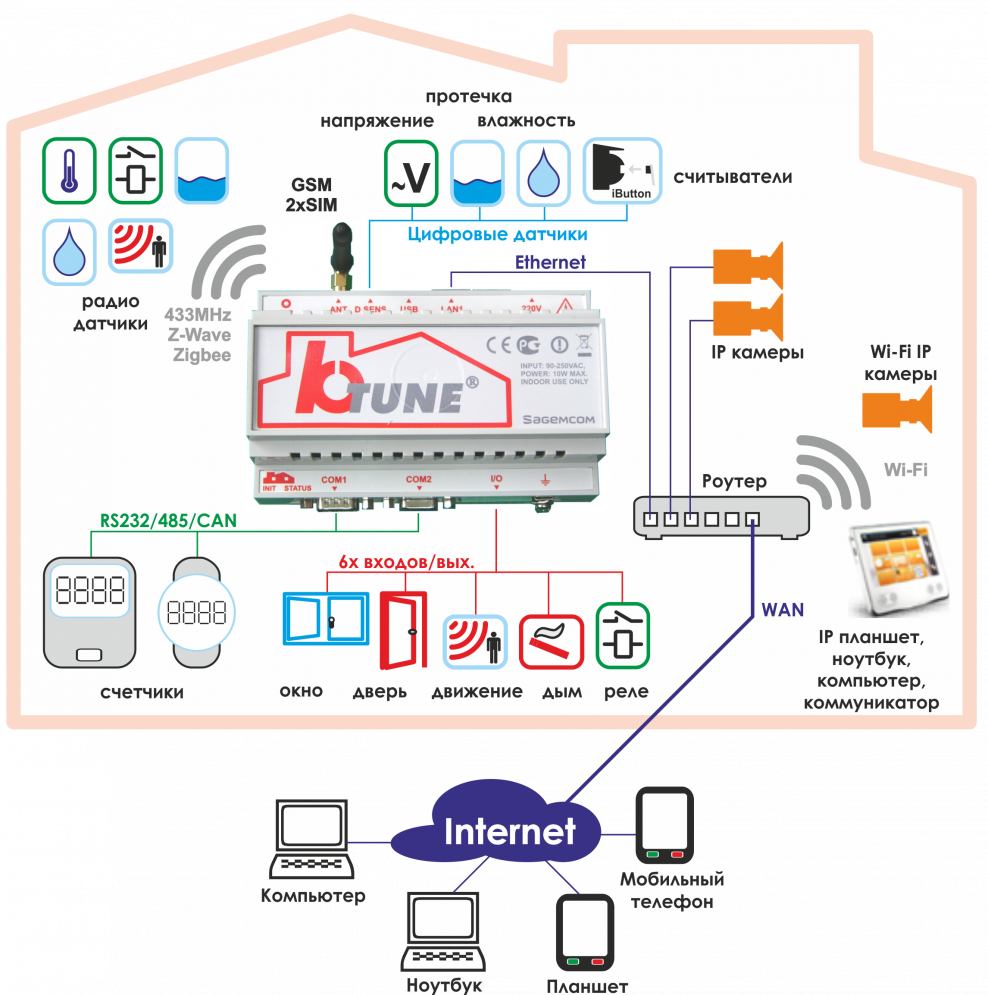 Датчики умного дома схема
