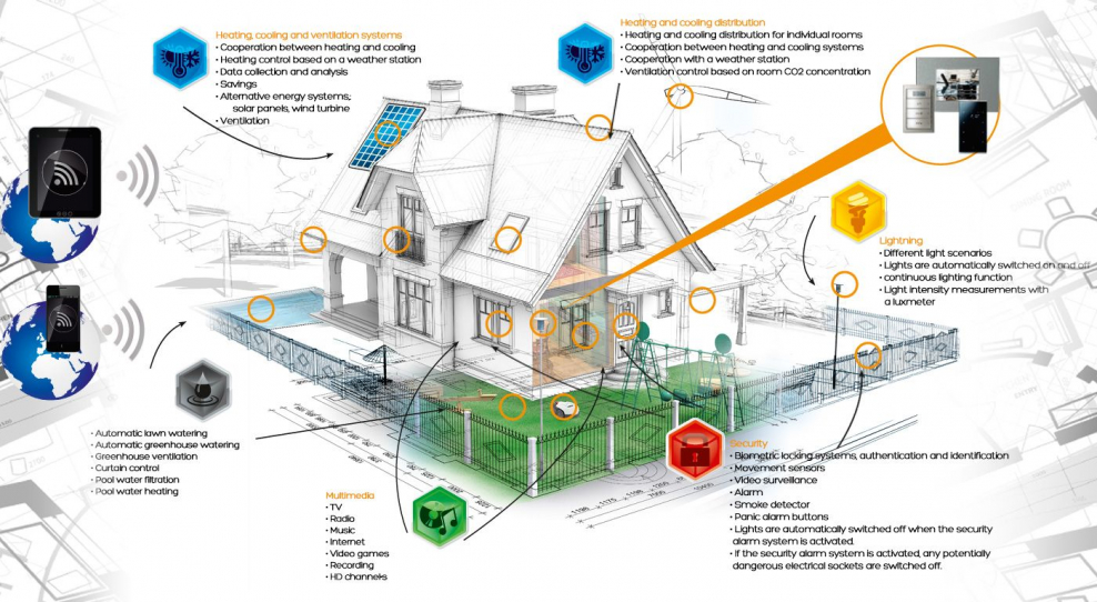Умный дом схема для презентации
