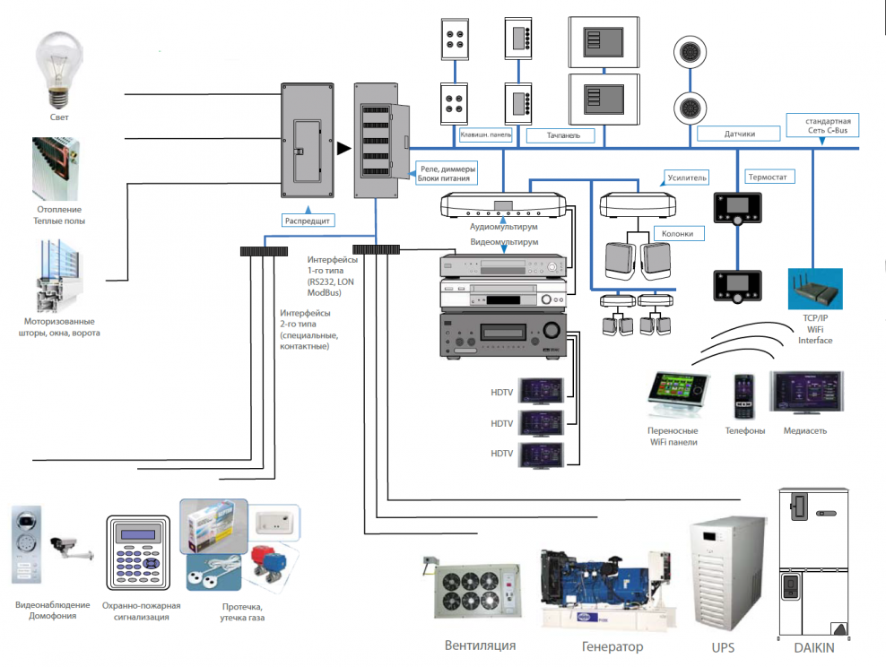 Схема подключения умного дома KNX