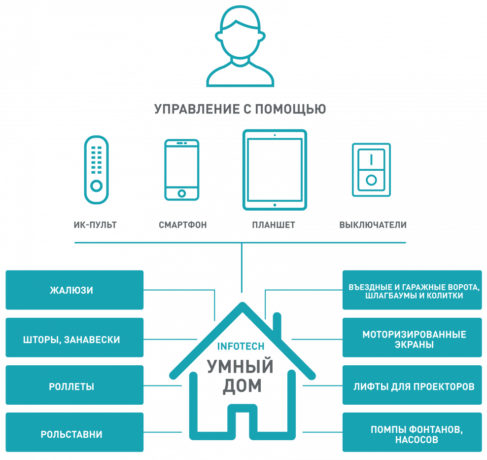 Умный дом схема