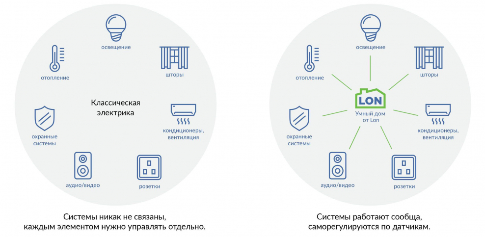 Схема работы умного дома