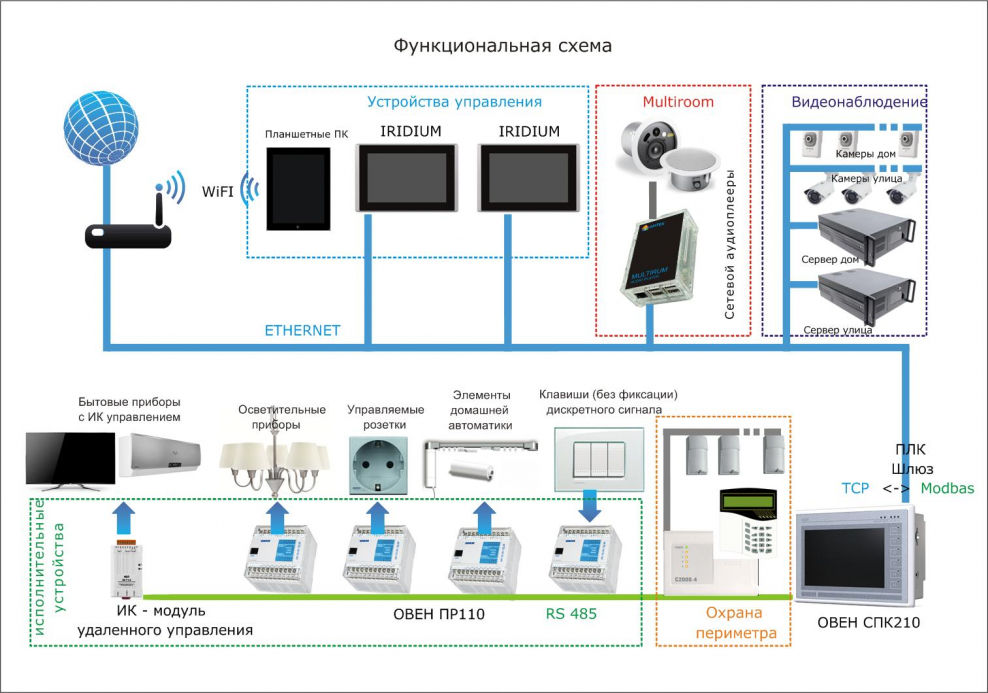 Функциональная схема умный дом