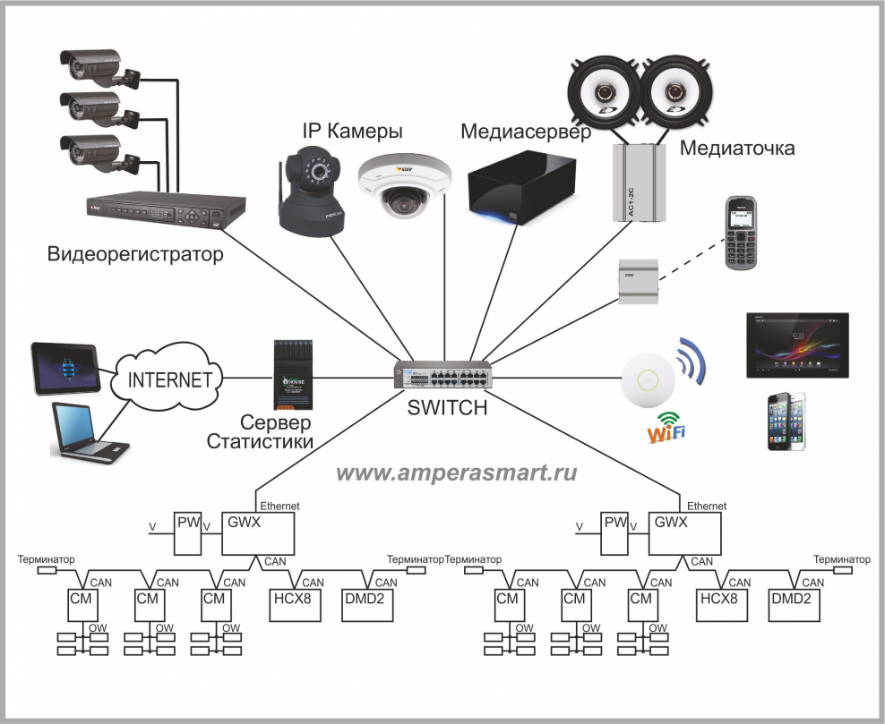 Схема построения сети KNX