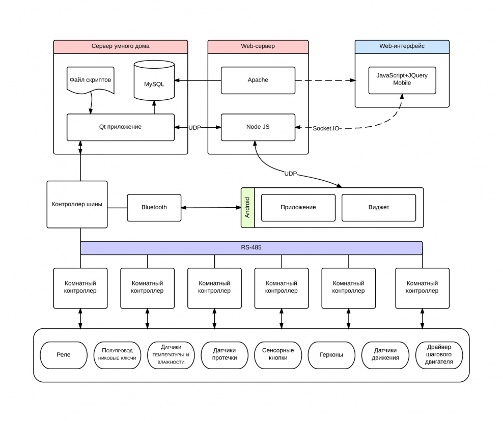 Структура управлением системы умный дом