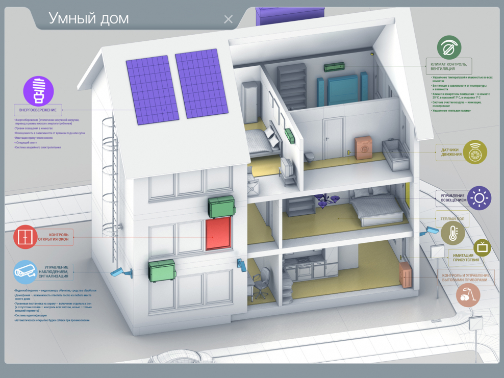 Умный дом климат контроль