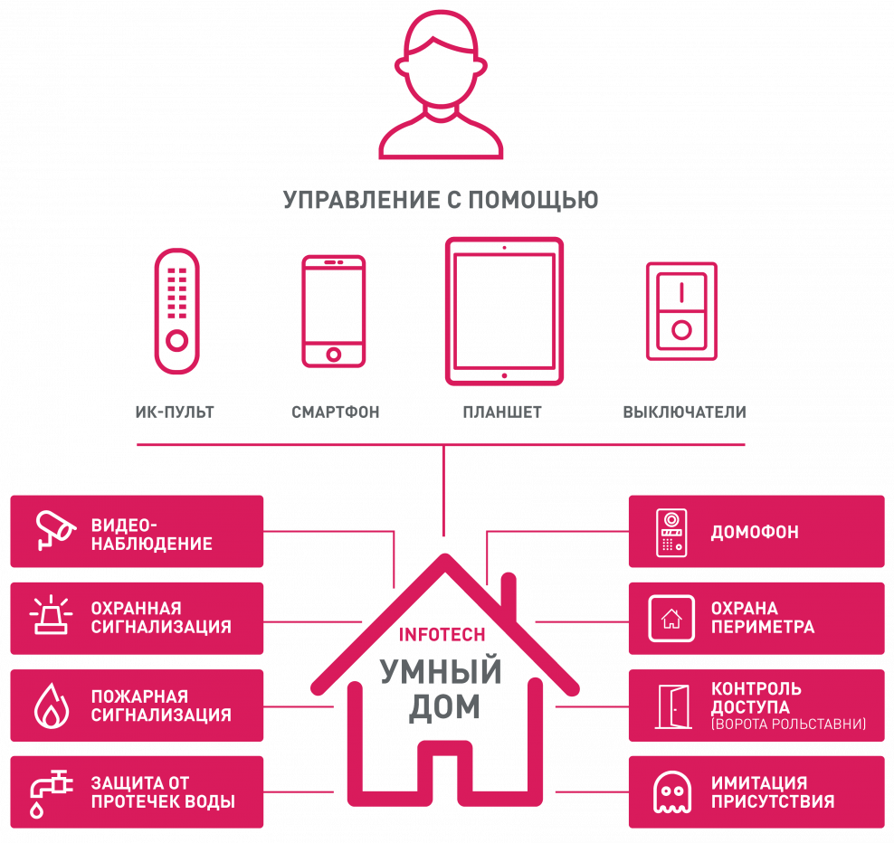 Защита умного дома