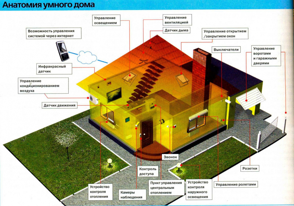 Элементы умного дома