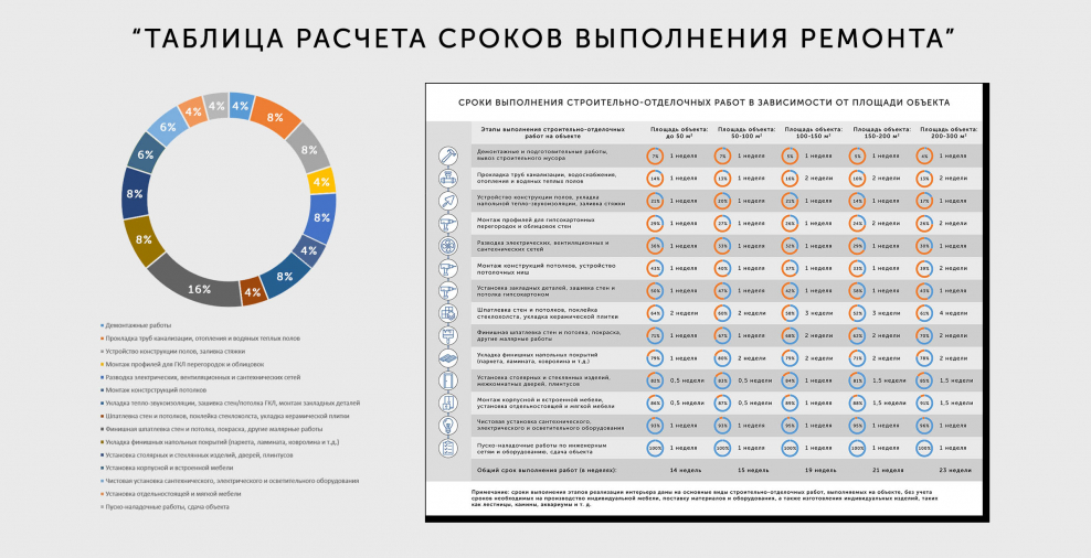 Этапы и сроки ремонта квартиры