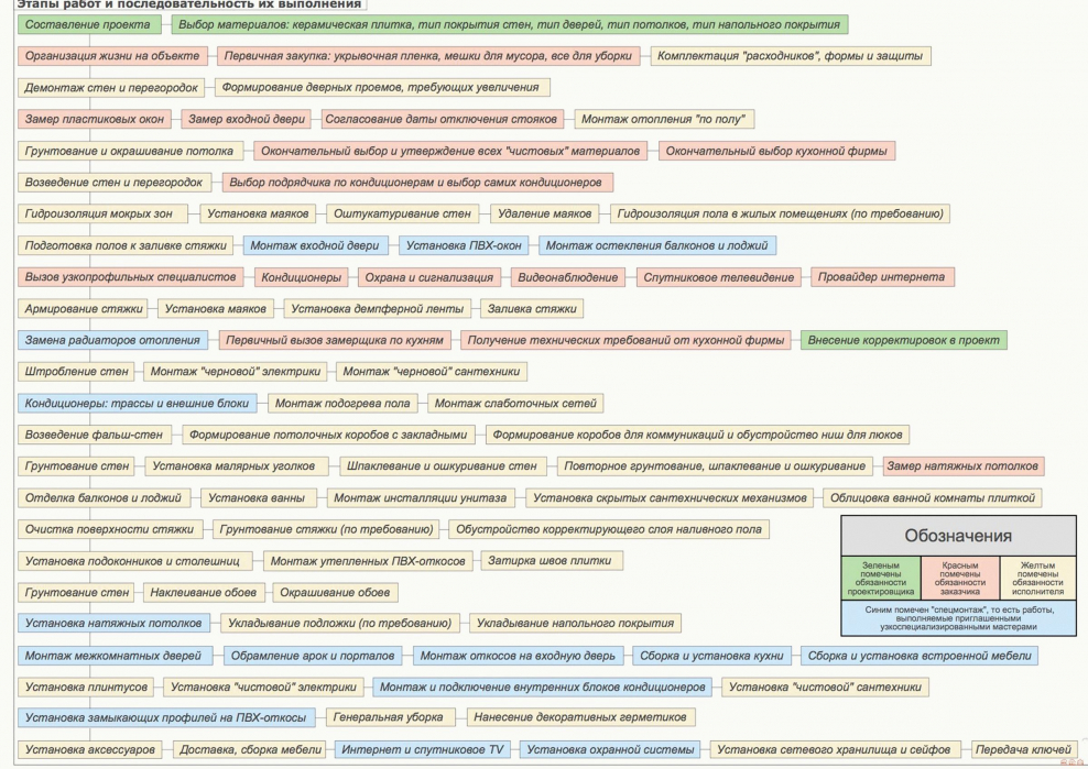 Этапы работ и последовательность их выполнения